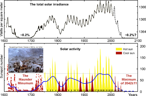 sun-dictates-earth-climate